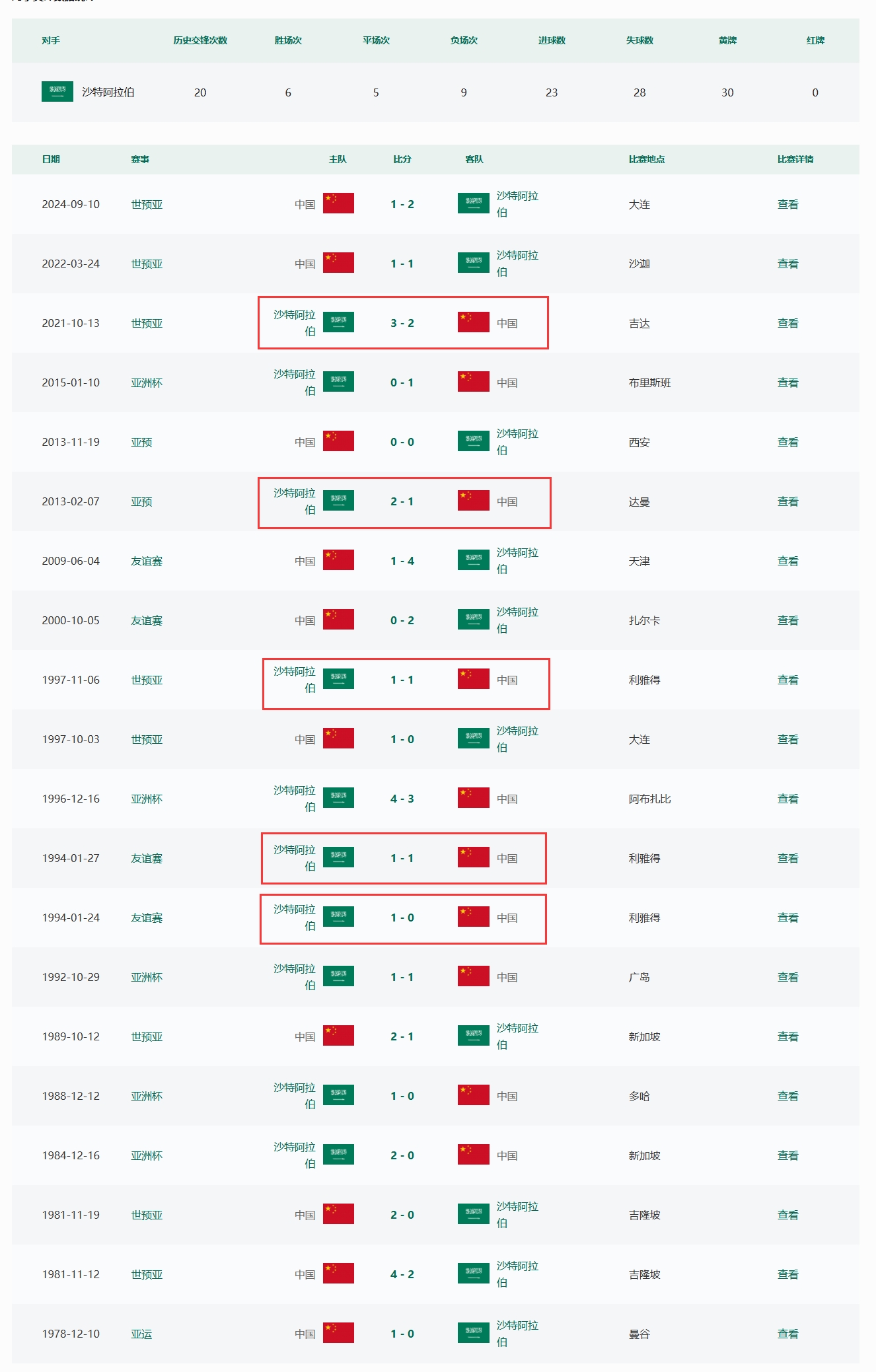 能否創(chuàng)造歷史?國(guó)足客戰(zhàn)沙特31年從未取勝，世預(yù)賽僅1次拿分