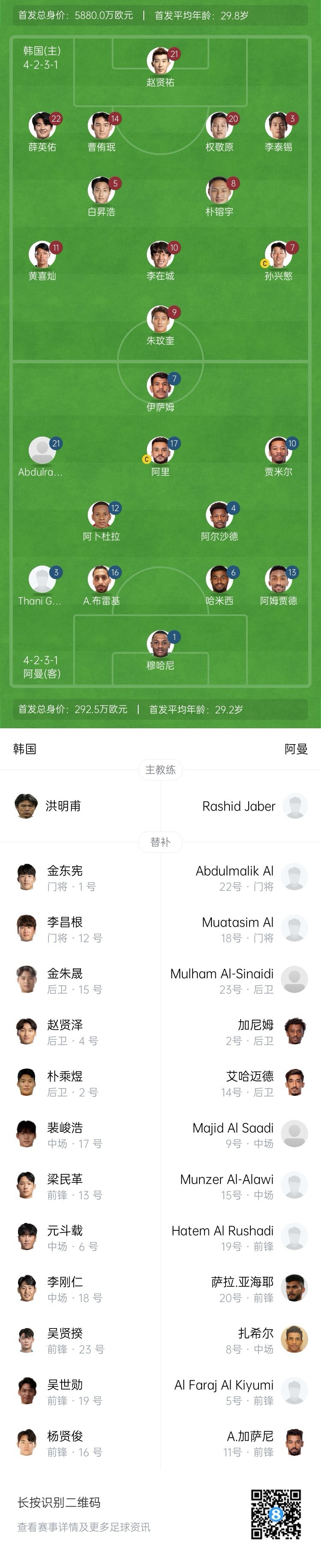 世預(yù)賽-韓國vs阿曼首發(fā)：孫興慜領(lǐng)銜黃喜燦出戰(zhàn)，李剛?cè)侍嫜a(bǔ)