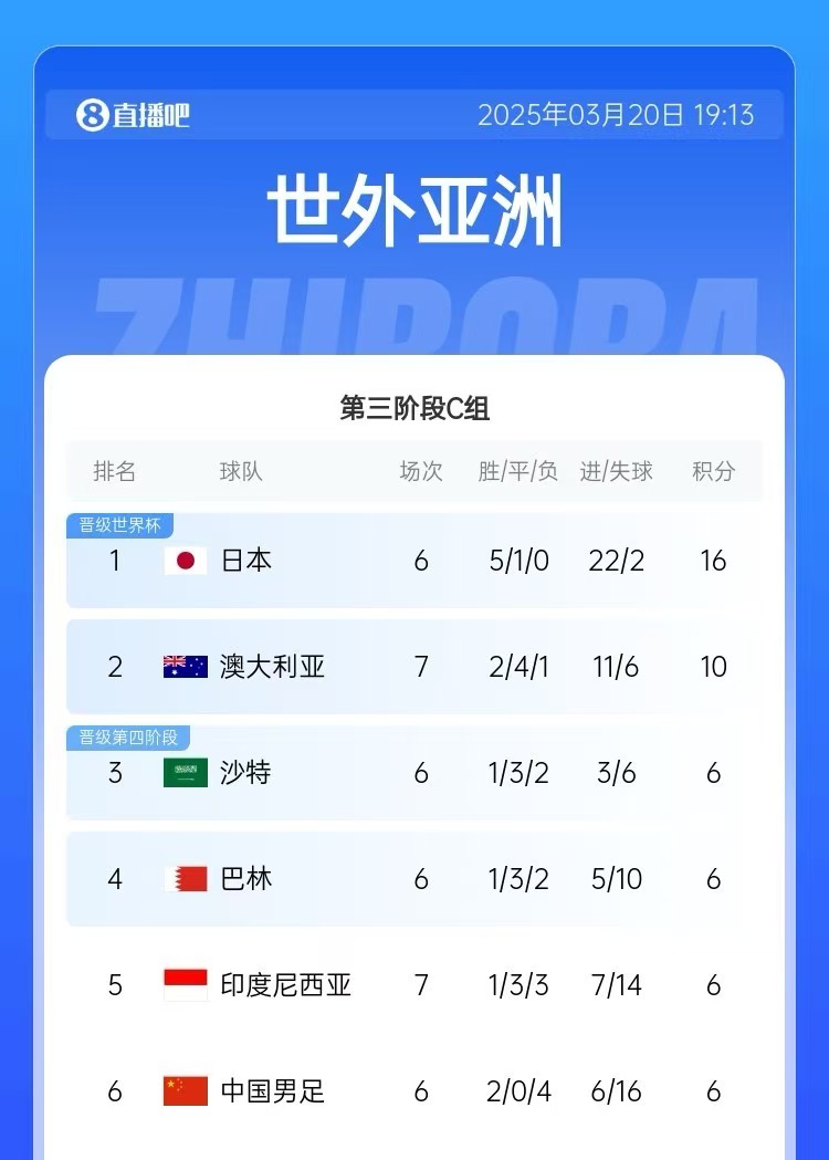 積分榜：印尼先賽仍6分&凈勝球暫多國足3個，澳大利亞10分居第2