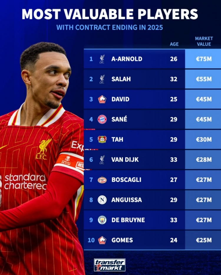 德轉(zhuǎn)列合同年球員身價榜：阿諾德居首，薩拉赫次席，薩內(nèi)在列