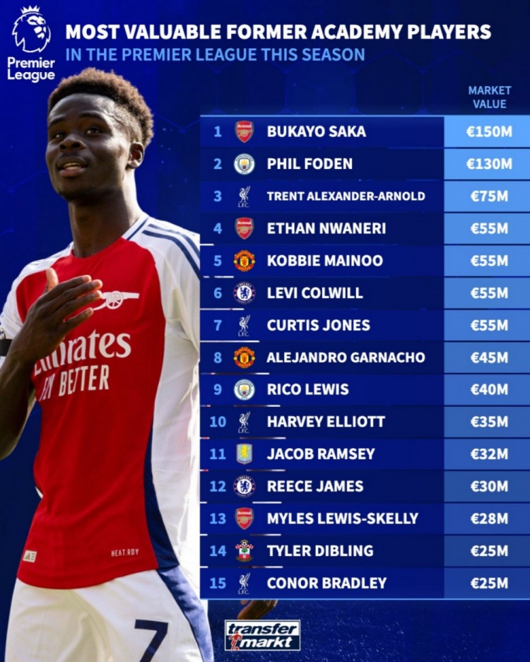 本賽季英超出自球隊青訓(xùn)球員身價榜：薩卡居首，福登&阿諾德在列