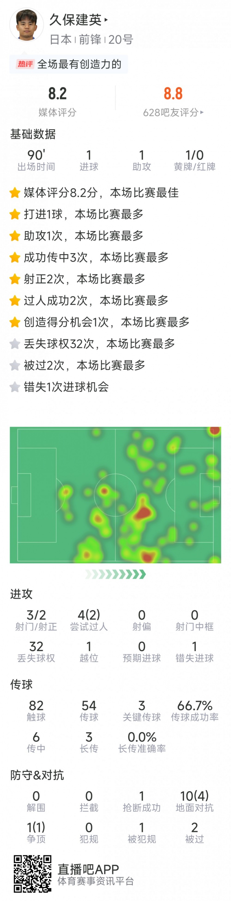 久保建英本場數(shù)據(jù)：傳射建功，3次關(guān)鍵傳球，3射2正