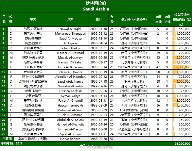 沙特23人名單公布：阿卜杜勒哈米德領(lǐng)銜 卡努因傷無(wú)緣