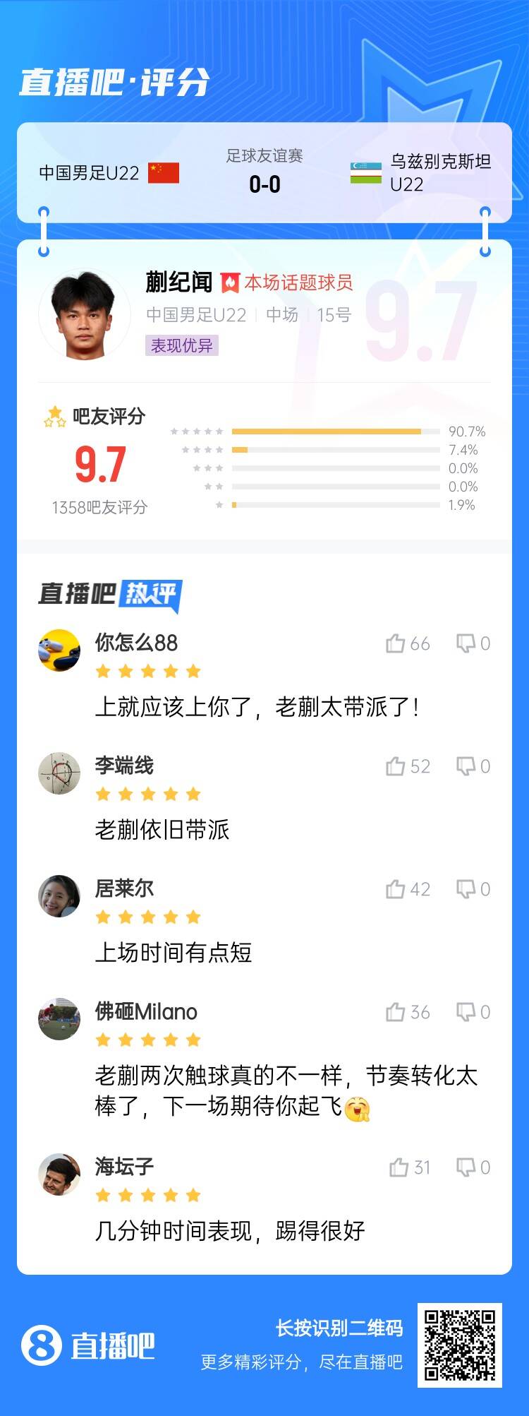 跳級(jí)降維打擊！蒯紀(jì)聞收獲9.7分高分：太帶派了！上場(chǎng)時(shí)間有點(diǎn)短