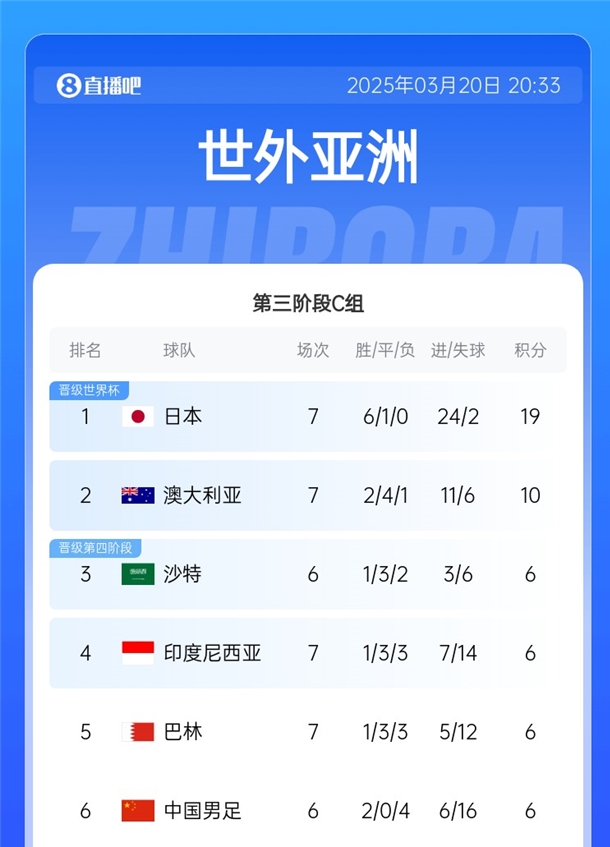 降維打擊?日本36強(qiáng)賽6戰(zhàn)全勝且1球未丟，18強(qiáng)賽6勝1平再轟24球