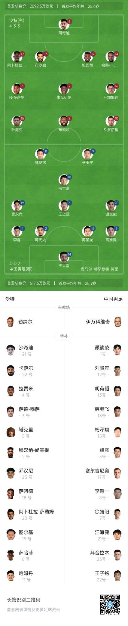 國足vs沙特首發(fā)身價對比：國足共617.5萬歐，沙特隊2092萬歐