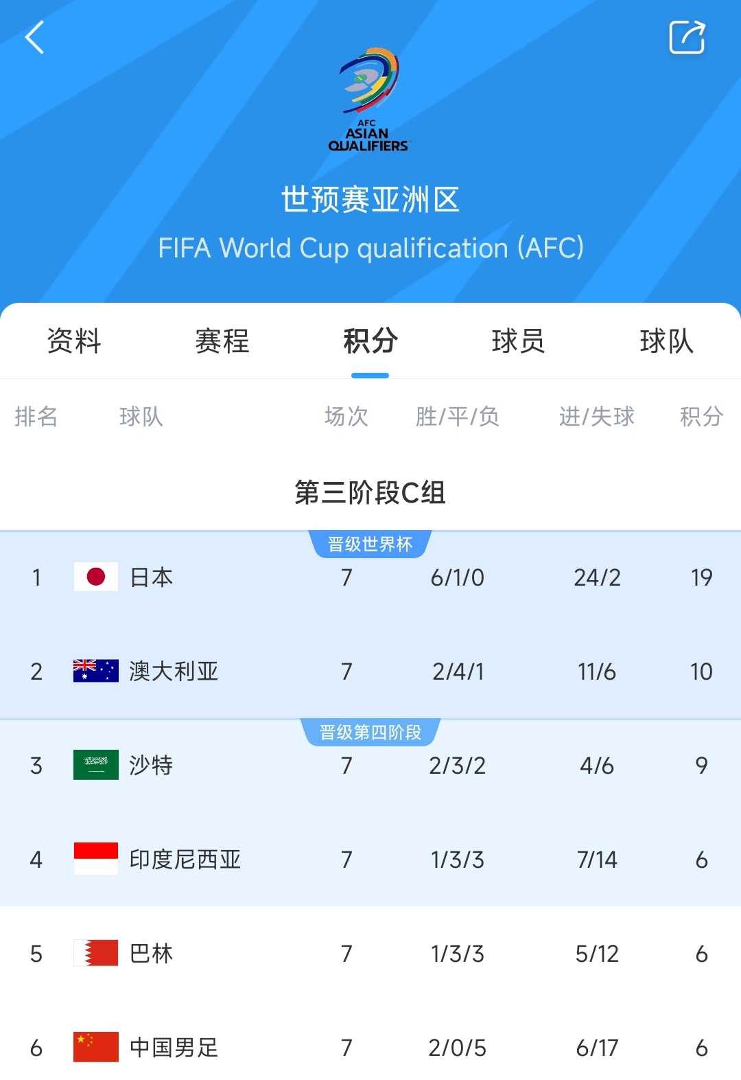 爭(zhēng)二變爭(zhēng)四?國足下場(chǎng)若輸澳大利亞，將確定無緣前二直通世界杯！