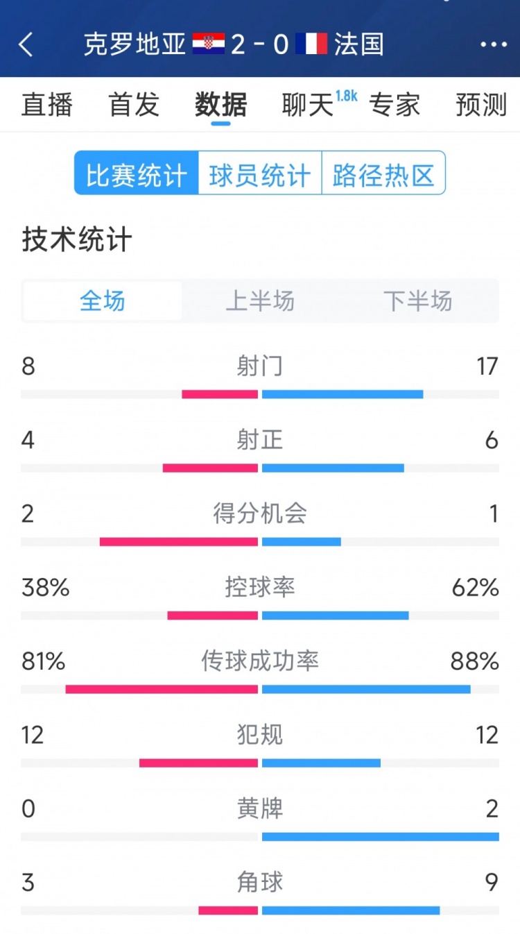 效率差距，法國(guó)0-2克羅地亞全場(chǎng)數(shù)據(jù)：射門17-8，射正6-4