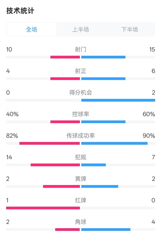 荷蘭2-2西班牙數(shù)據(jù)：射門10-15，射正4-6，控球40%-60%，紅牌1-0