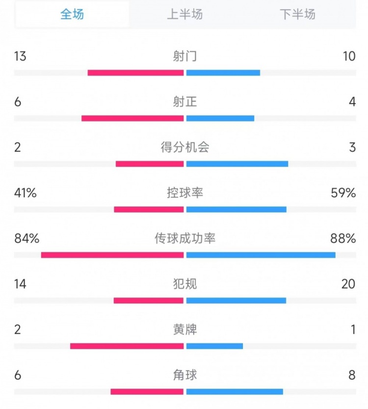 意大利vs德國(guó)數(shù)據(jù)：射門13比10、射正6比4、控球率41%比59%