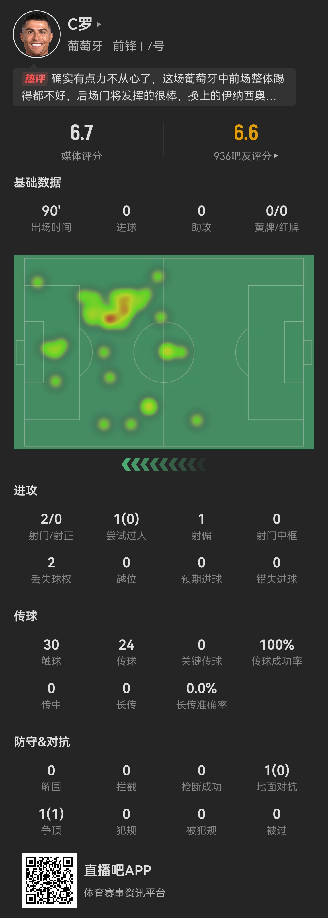 40歲C羅首發(fā)打滿全場(chǎng)數(shù)據(jù)：觸球數(shù)和評(píng)分均為隊(duì)內(nèi)首發(fā)最低