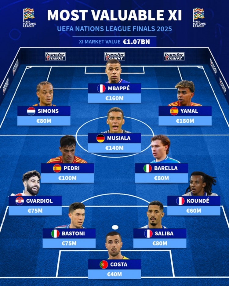 歐國聯(lián)1/4決賽最貴陣容：姆巴佩、亞馬爾在列，總價10.7億歐