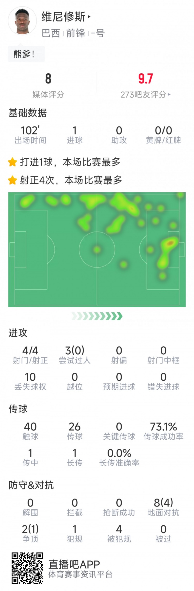維尼修斯本場(chǎng)數(shù)據(jù)：打進(jìn)絕殺，4次射門均射正，5次成功對(duì)抗