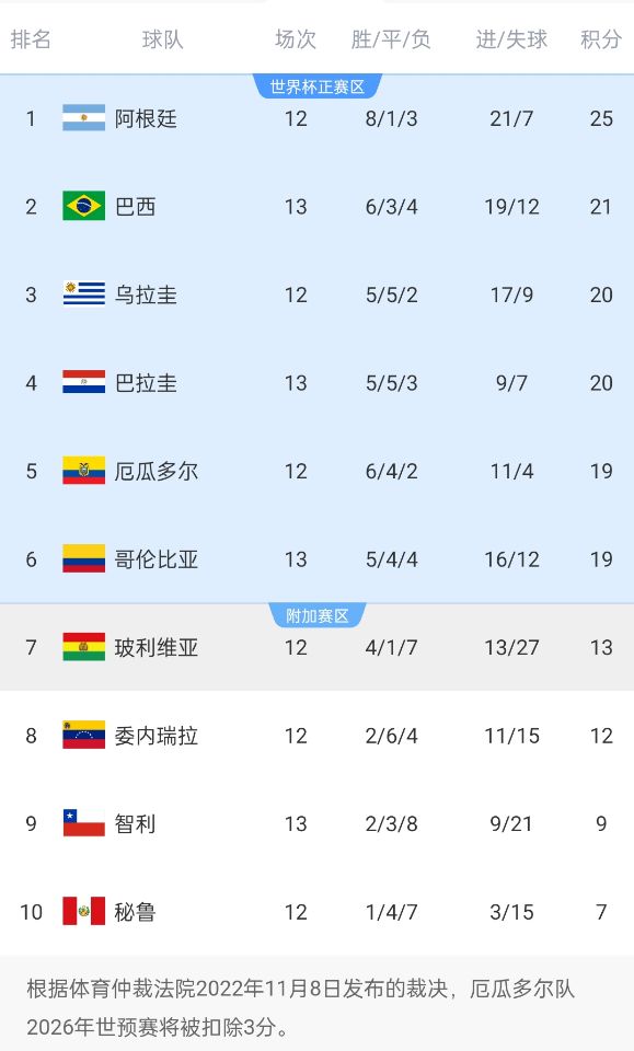 南美世預(yù)賽積分榜：巴西升至第2！多賽1場(chǎng)落后榜首阿根廷4分