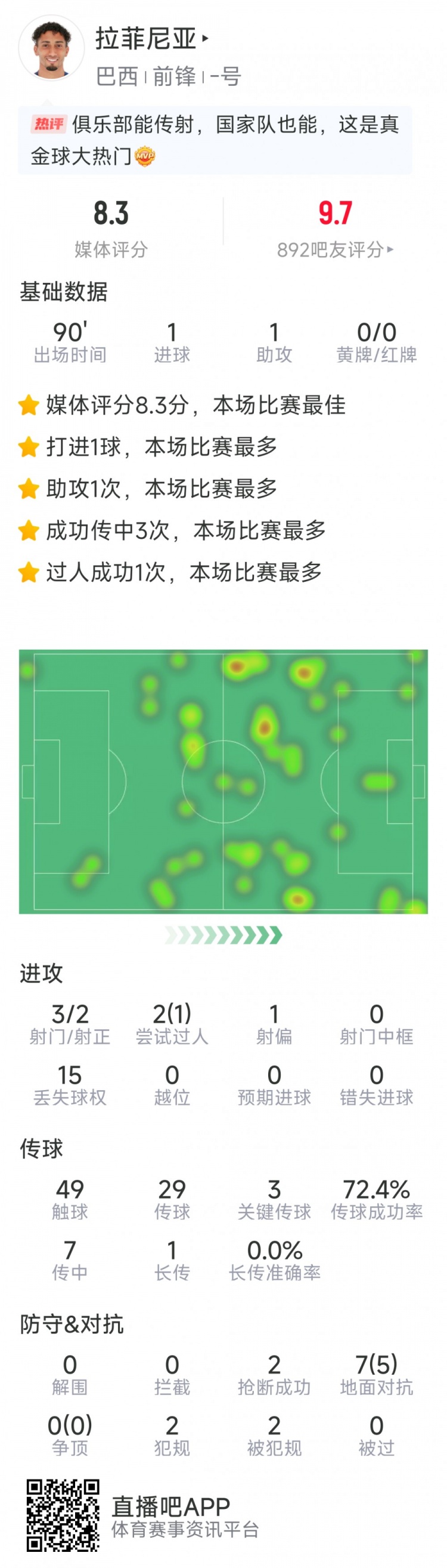 拉菲尼亞本場(chǎng)數(shù)據(jù)：傳射建功，3次關(guān)鍵傳球，3射2正，2次搶斷