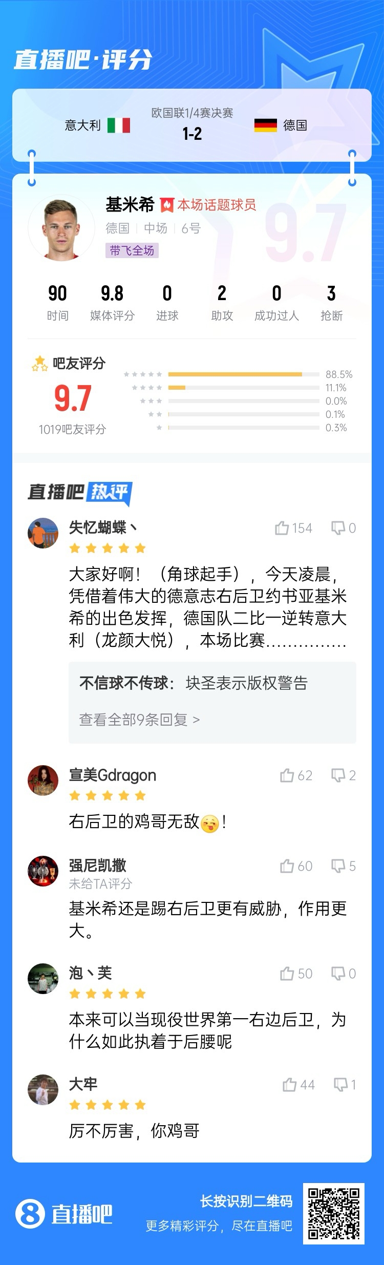 厲不厲害你雞哥！基米希兩助攻主導逆轉收獲9.7分：踢右后衛(wèi)無敵