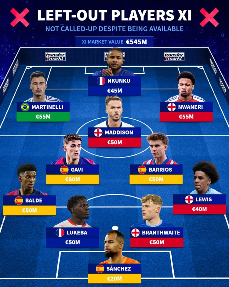 德轉落選國家隊陣容：恩昆庫、馬丁內利、恩瓦內里、加維在列