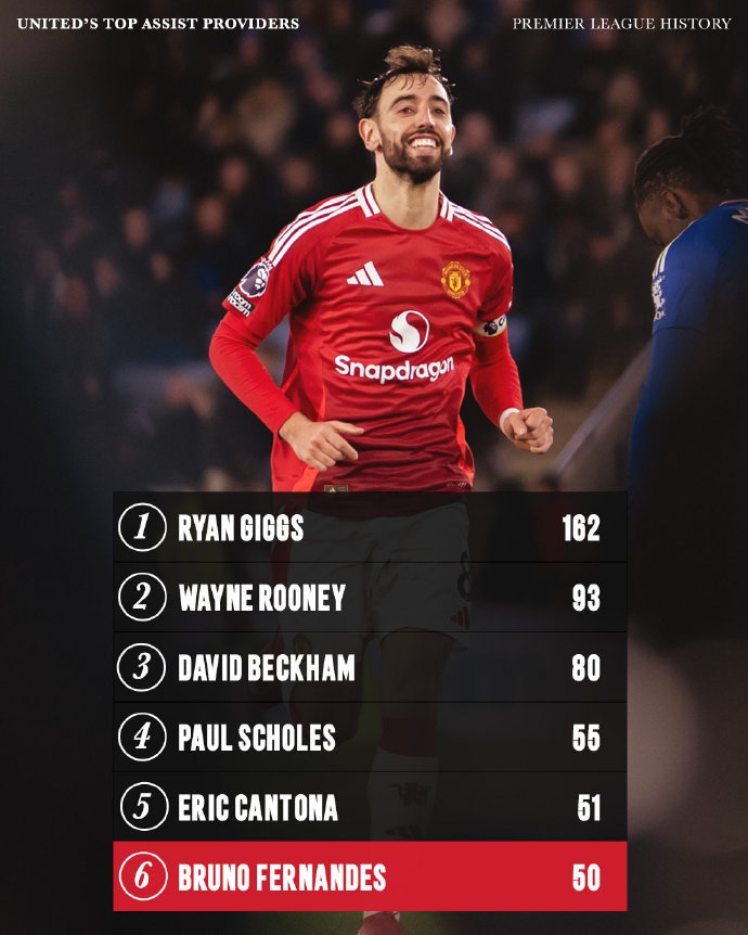 曼聯(lián)隊內(nèi)英超歷史助攻榜：吉格斯162次助攻斷層第一，B費50次第六