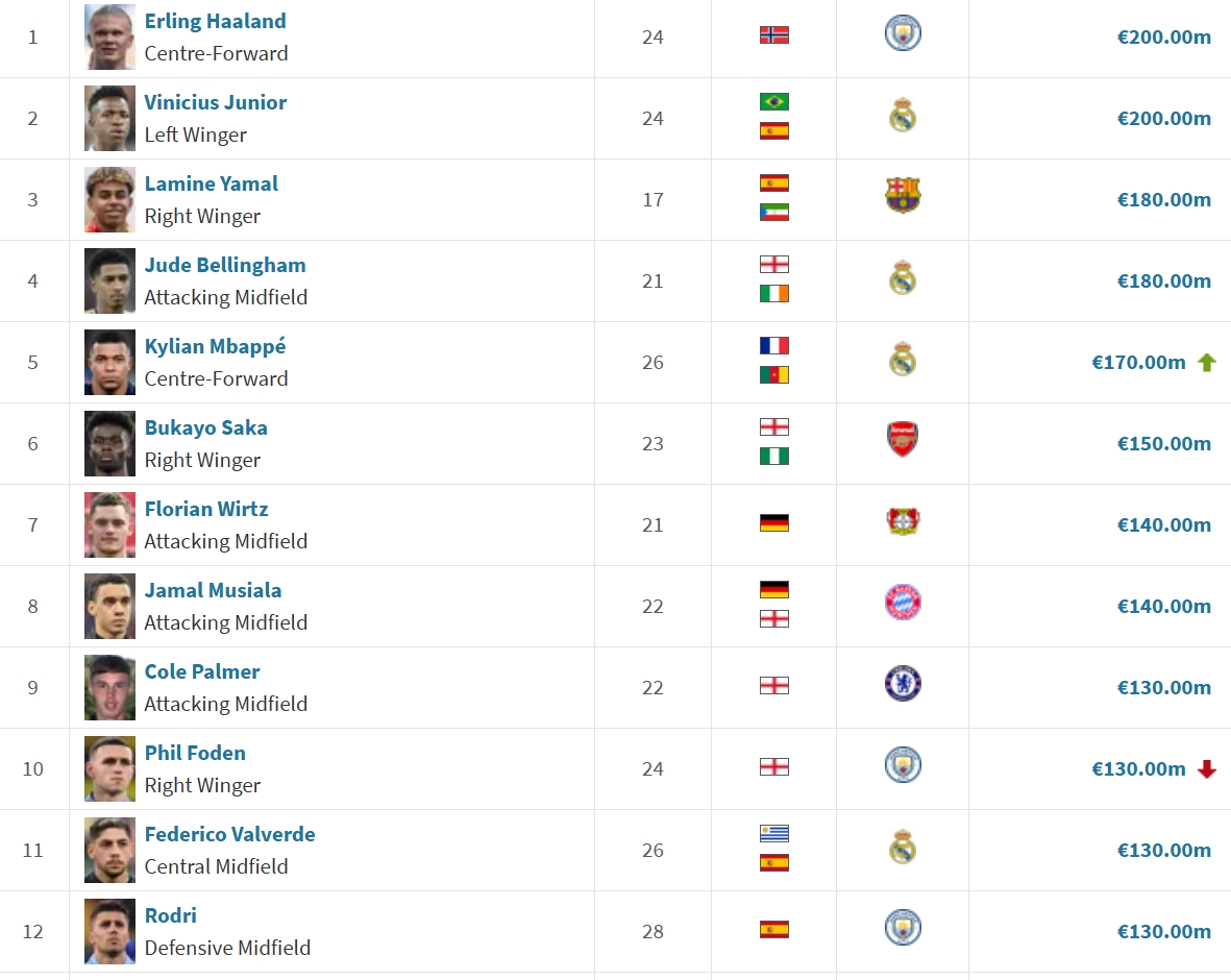 合理嗎?世界前十身價：哈蘭德&維尼修斯2億第1，福登1.3億仍前10