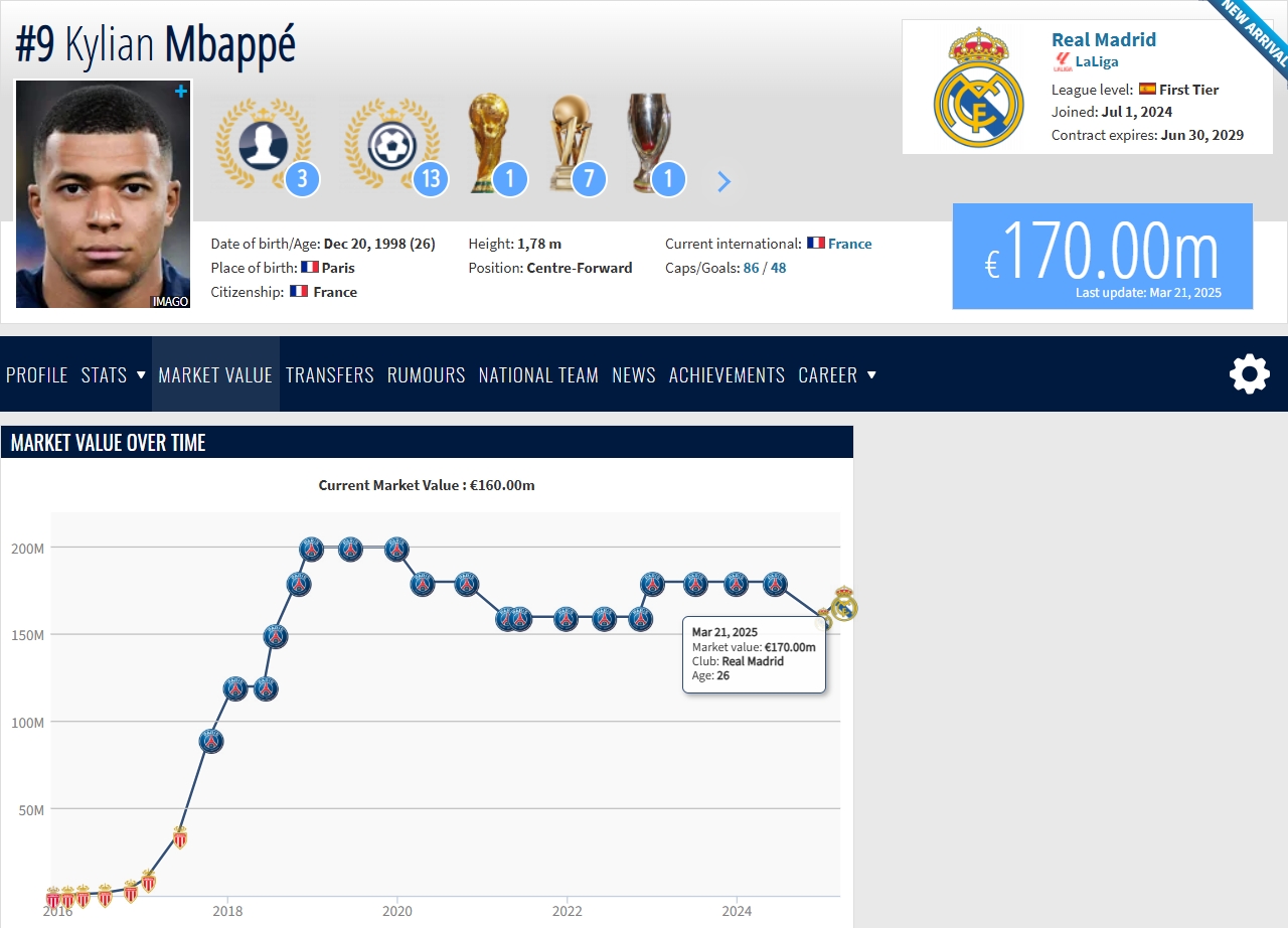 26歲姆巴佩生涯身價走勢：加盟皇馬先下跌后回漲至1.7億，巔峰2億
