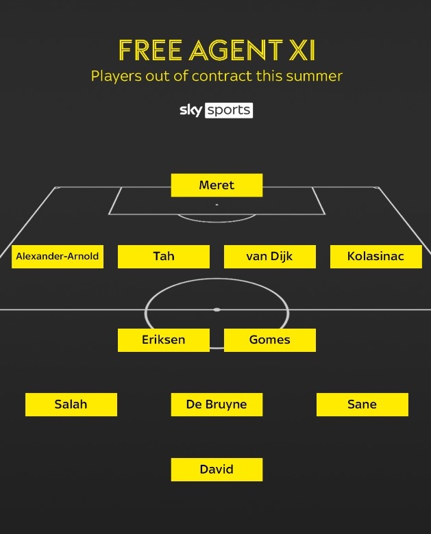 天空列今夏自由球員11人陣容：德布勞內(nèi)、薩內(nèi)在列，利物浦三人