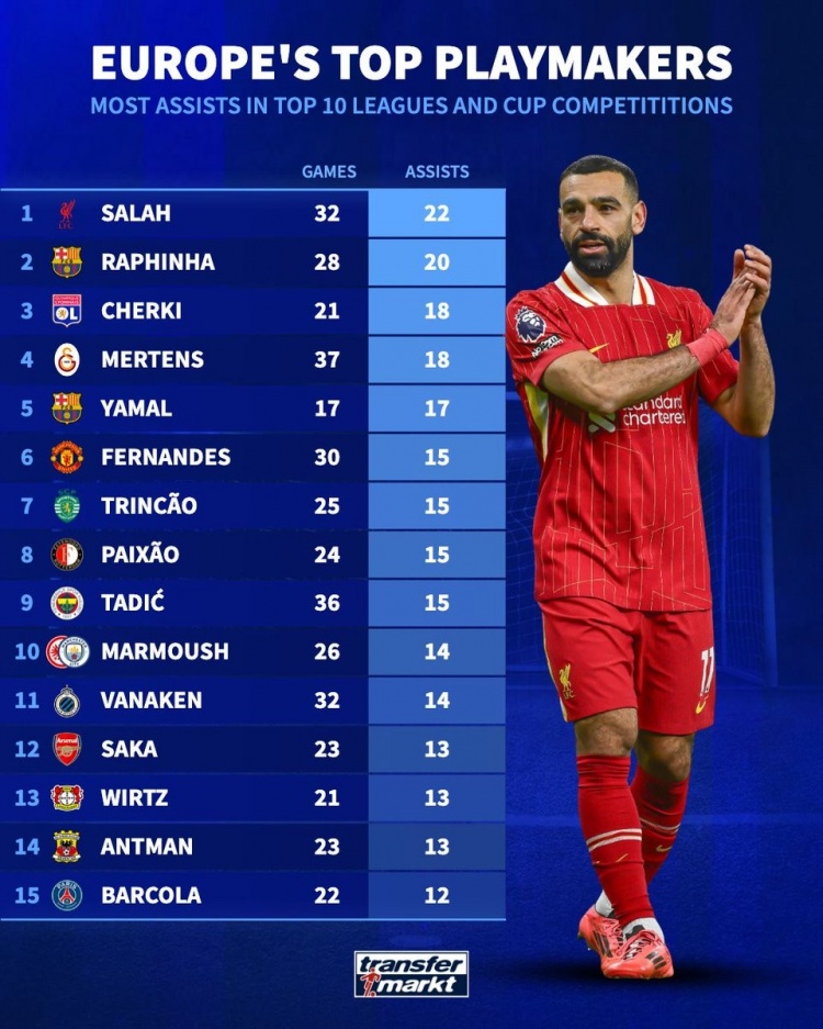 德轉列本賽季俱樂部助攻榜：薩拉赫壓拉菲尼亞居首，B費&薩卡在列