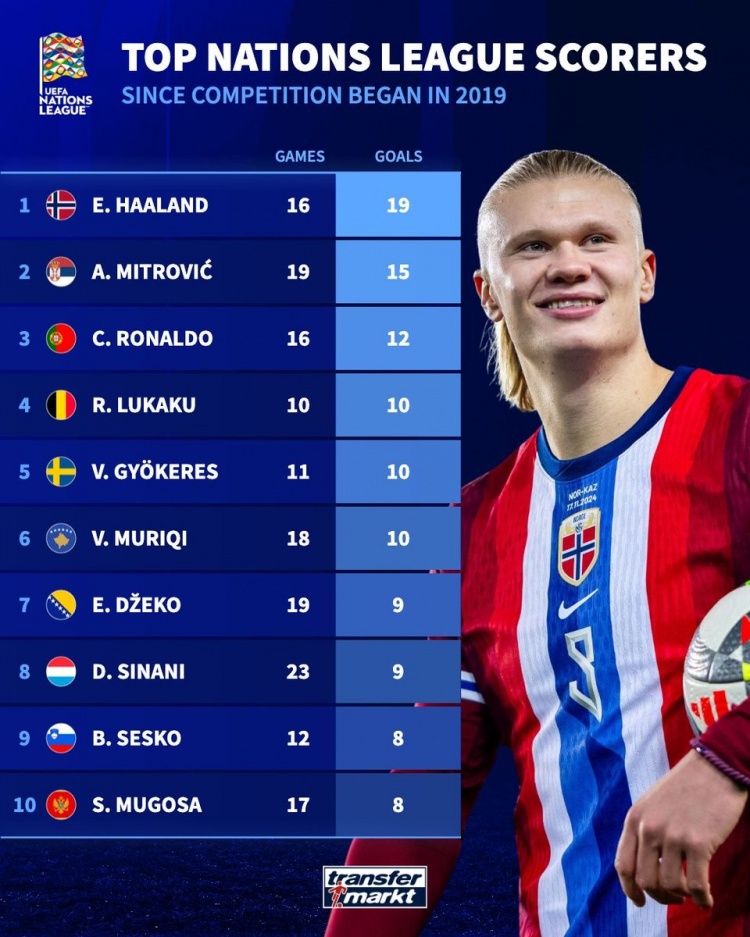 歐國聯(lián)歷史射手榜：哈蘭德19球居首，C羅、盧卡庫、約克雷斯在列