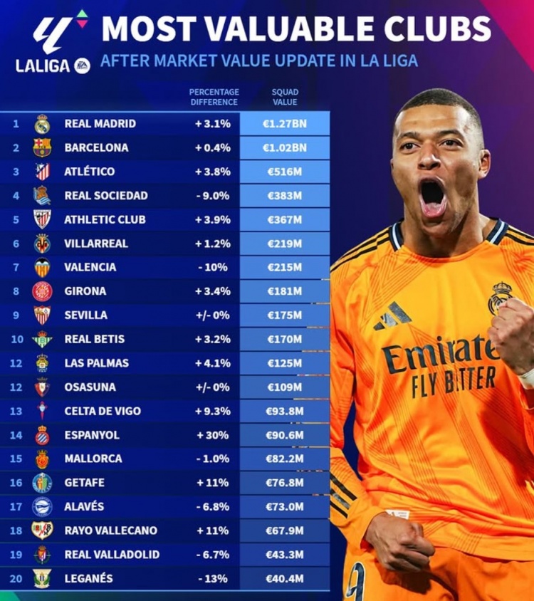 德轉(zhuǎn)更新西甲球隊身價榜：皇馬12.7億、巴薩10.2億、馬競5.16億