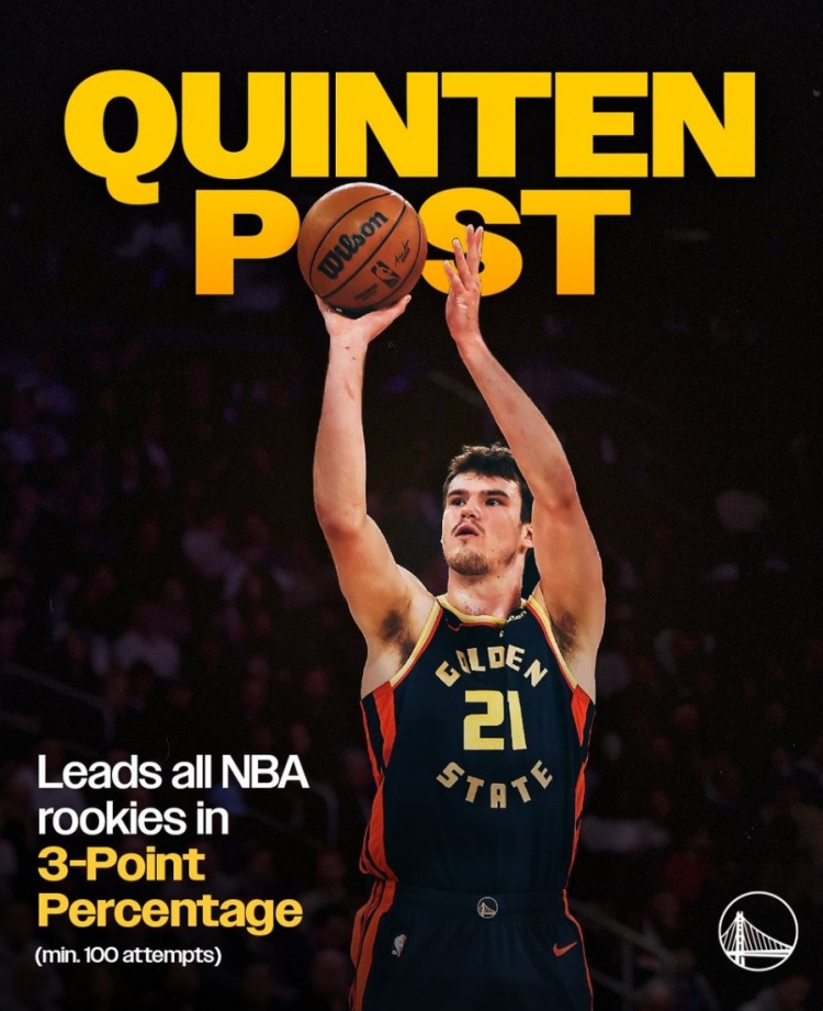 立身之本！波斯特本賽季三分命中率43.1% 高居同屆新秀第一名