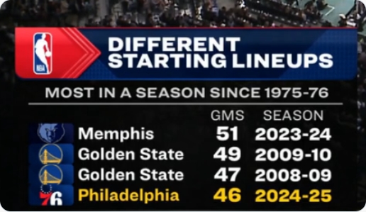 傷兵滿營(yíng)！76人本賽季70場(chǎng)比賽排出46套首發(fā) 49年來(lái)歷史第四多