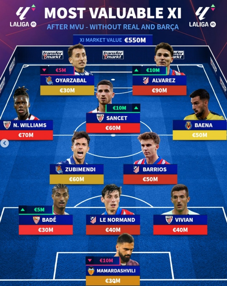 德轉(zhuǎn)列西甲非皇薩球員最貴陣：阿爾瓦雷斯領(lǐng)銜，祖比門迪在列