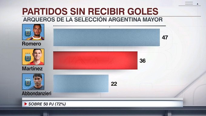 門神！馬丁內(nèi)斯36次為阿根廷零封對(duì)手，僅次47次的羅梅羅