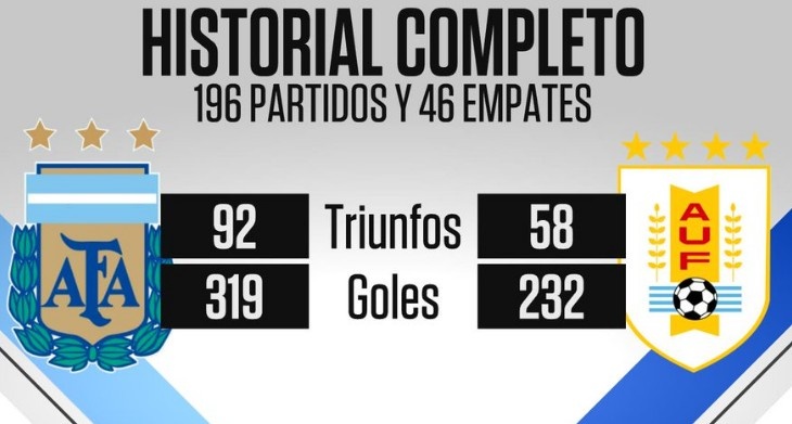 阿根廷與烏拉圭歷史交鋒196次，前者取得92勝優(yōu)勢(shì)明顯
