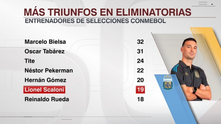 斯卡洛尼執(zhí)教阿根廷世預(yù)賽取勝19場(chǎng)，南美國(guó)家隊(duì)主帥第6多