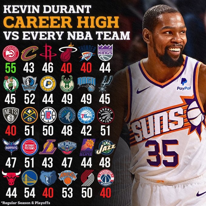 死神面前眾生平等??杜蘭特生涯戰(zhàn)各隊(duì)單場(chǎng)最高分 40打底 最高55