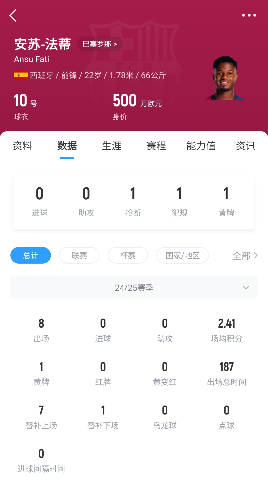 22歲身價(jià)剩500萬！法蒂重傷后巴薩高薪續(xù)約6年，現(xiàn)合同剩3150萬歐