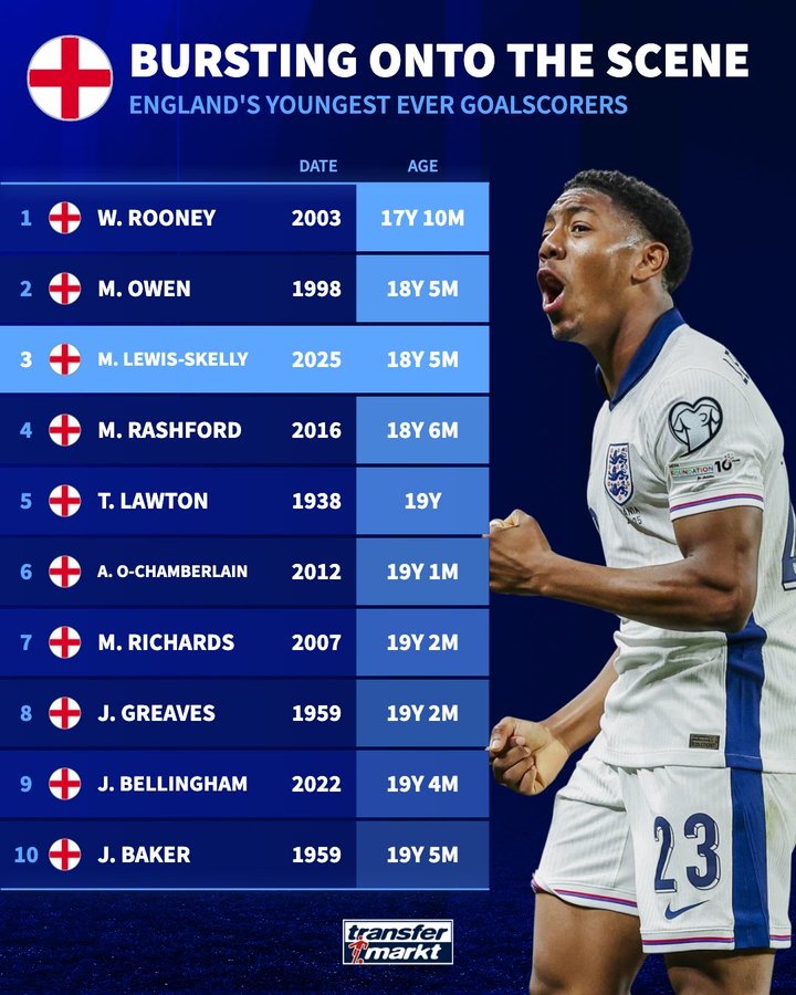 18歲5個(gè)月！斯凱利是英格蘭隊(duì)史第3年輕進(jìn)球者，僅次魯尼&歐文