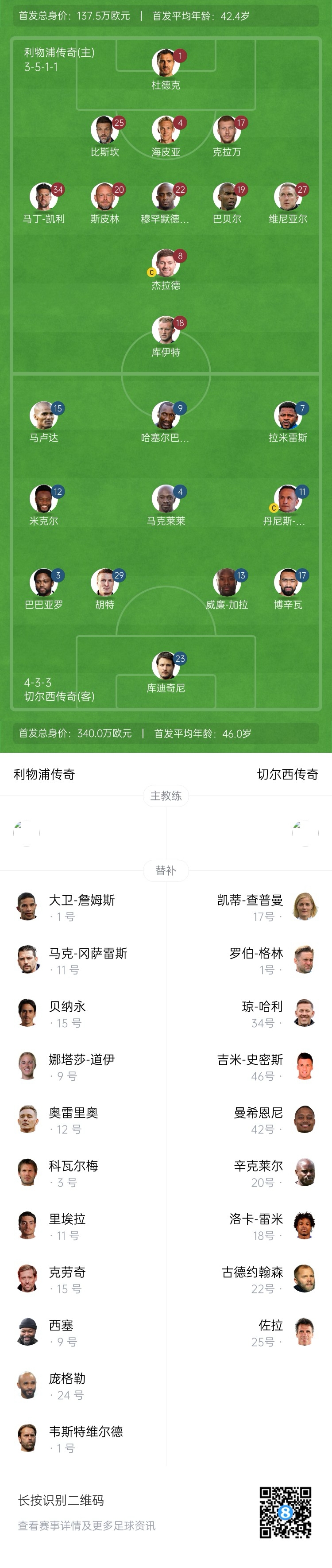 利物浦vs切爾西傳奇賽：杰拉德PK馬克萊萊，庫(kù)伊特、拉米雷斯出戰(zhàn)