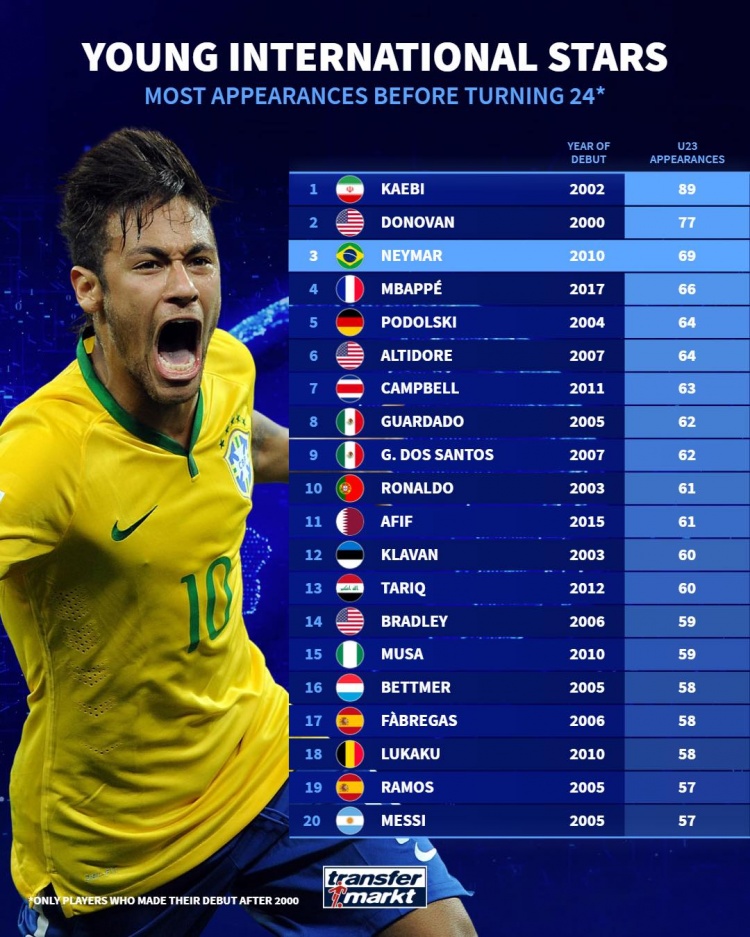 24歲之前國家隊出場榜：內(nèi)馬爾69場第三，C羅61場&梅西57場