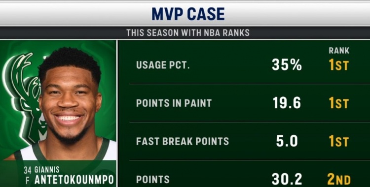 機會幾何？媒體列字母爭MVP的優(yōu)勢：場均得分聯(lián)盟第2&禁區(qū)得分第1