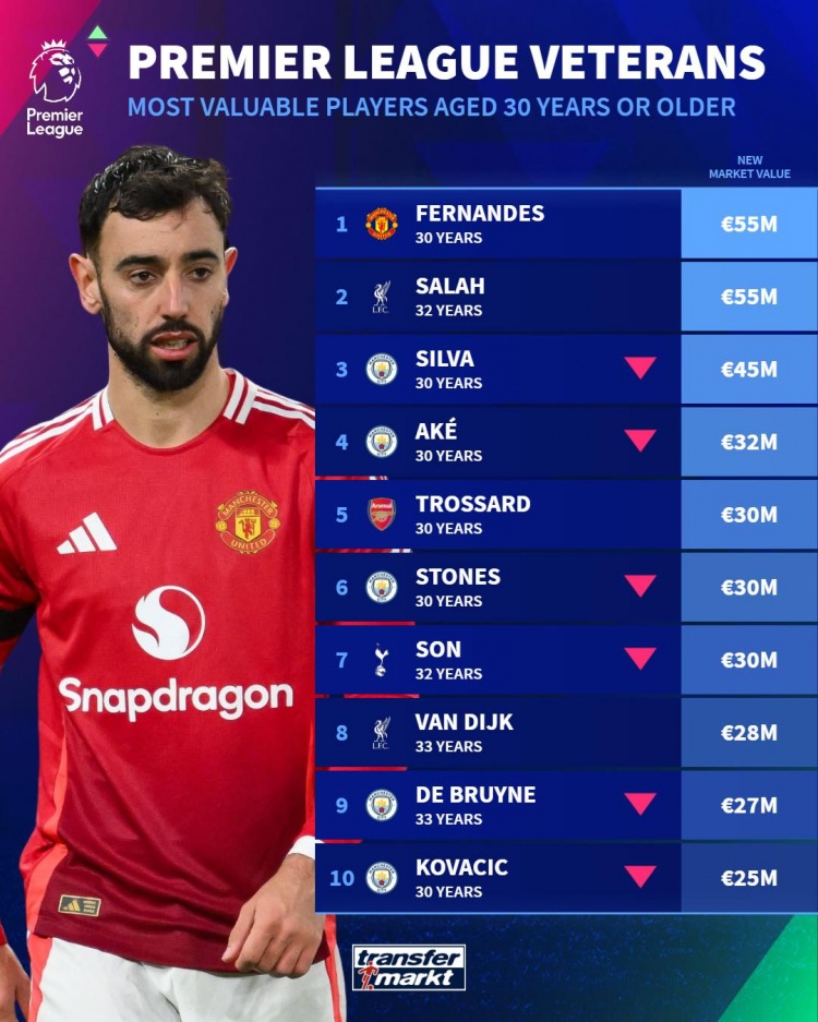 英超年齡30+球員身價(jià)榜：B費(fèi)、薩拉赫5500萬歐居首，B席第三