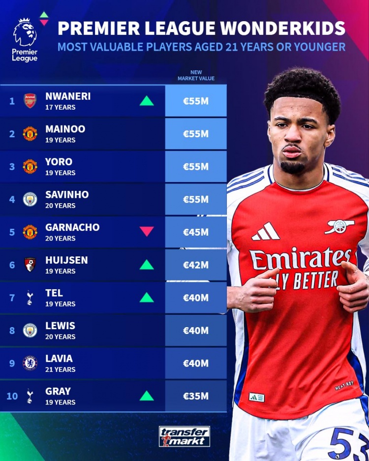英超U21身價(jià)榜：恩瓦內(nèi)里、梅努、約羅、薩維尼奧5500萬歐居首