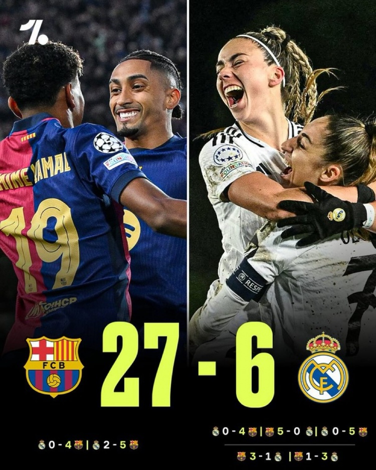 巴薩男女足本賽季對皇馬只輸了一場，7戰(zhàn)6勝1負(fù)共打進(jìn)27球丟6球