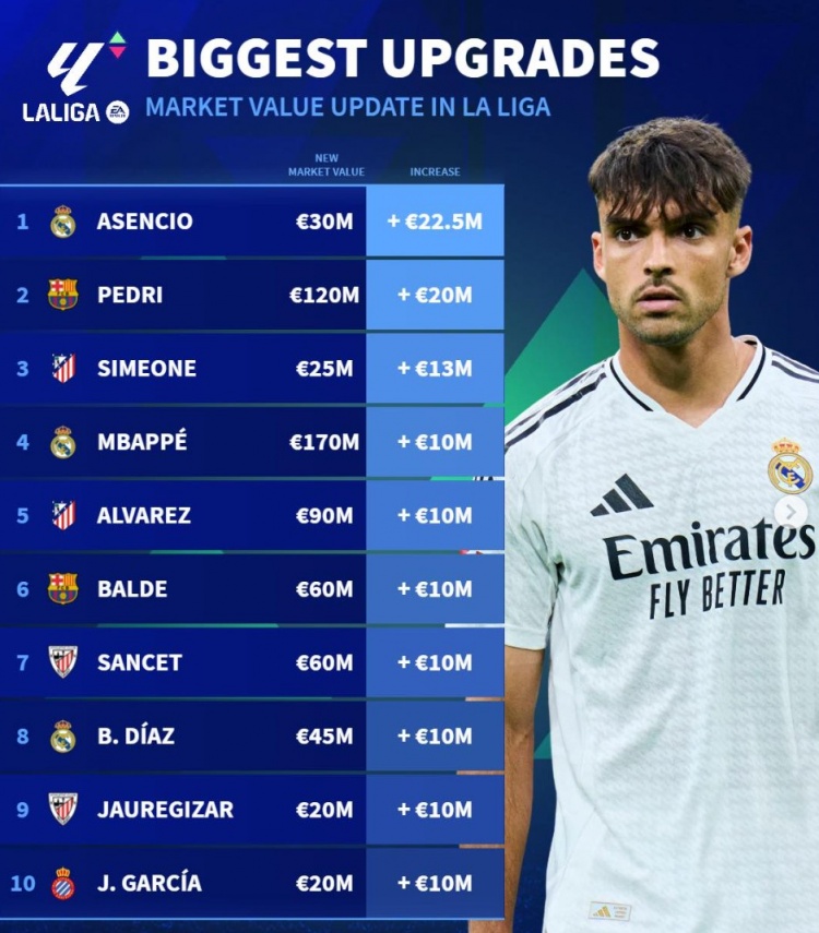 西甲身價(jià)升值榜：勞爾-阿森西奧、佩德里領(lǐng)銜 姆巴佩、小蜘蛛在列