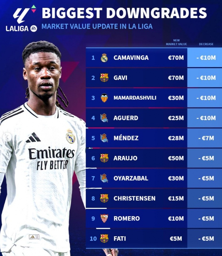 西甲身價(jià)貶值榜：加維、法蒂領(lǐng)銜巴薩4將，卡馬文加&瑪瑪達(dá)在列