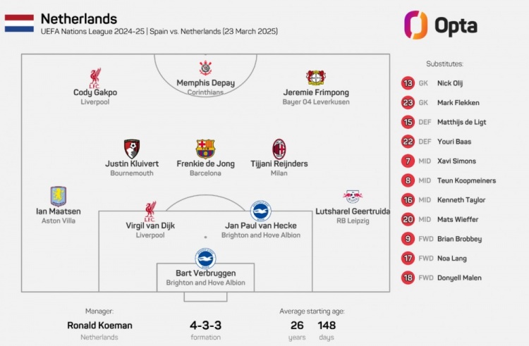 2017年11月9日以來，荷蘭首發(fā)陣容首次無荷甲球員