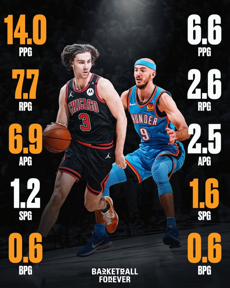 誰賺？基迪賽季場均14分7.7板6.9助1.2斷 卡魯索6.6分2.6板1.6斷