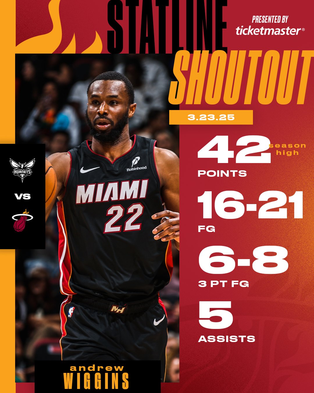 炸裂輸出！維金斯21中16&三分8中6狂砍42分 自16-17賽季以來最高