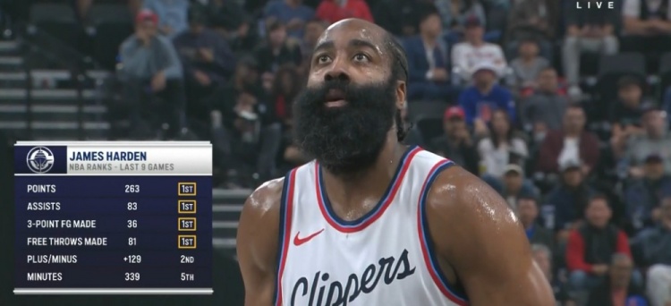 真扛??！過去9場哈登總得分、助攻、三分、罰球命中皆聯(lián)盟第一