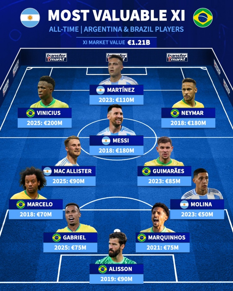 巴阿歷史最高身價陣容：梅西、內(nèi)馬爾、維尼修斯、勞塔羅在列